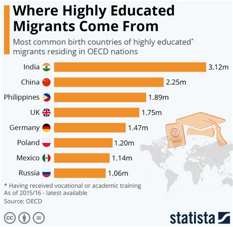 Where Do Worlds Highly Educated Migrants Come From Lsfl London