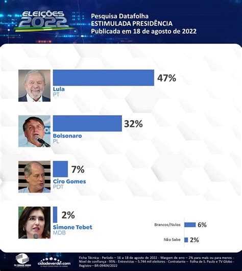 Datafolha confira nova rodada de pesquisa para Presidência da