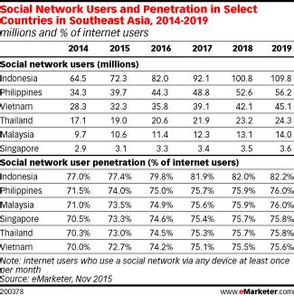 Includes country demographics, geography, government, economy, telecommunications, transportation, military, and transnational issues. Southeast Asia Has Among the Highest Social Network Usage ...