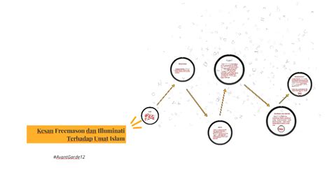 Kesan kesan liberalisme terhadap akidah dan sebagainya.full description. Kesan Freemason dan Illuminati Terhadap Umat Islam by ...