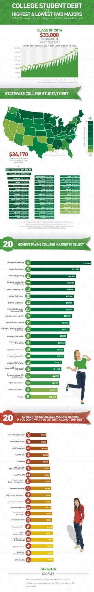 Infographic College Student Debt And Highest And Lowest Paid College Majors