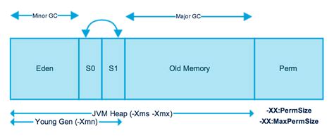 It provides the cross platform functionality to java. Java (JVM) Memory Model - Memory Management in Java - JournalDev