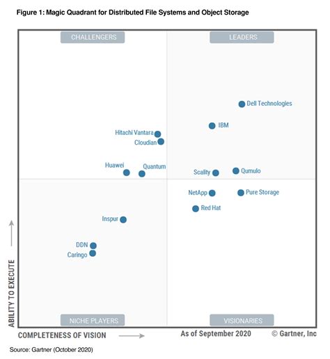 Gartner Magic Quadrant Leader Five Years In A Row Dell Technologies