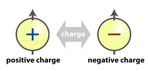 Basic Properties Of Electric Charge Study Material For Iit Jee