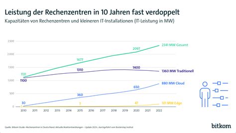 Deutsche Rechenzentren Wachsen Weiter Und Werden Effizienter