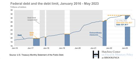 The Economics Of The Debt Ceiling Debate Brookings