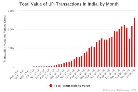 Total Value Of Upi Transactions In India By Month Dazeinfo