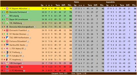 Tmbraos: Tabell Zweite Bundesliga