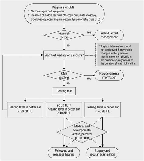 Algorithm For Management Of Pediatric Otitis Media With Effusion Ome