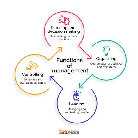 Knowledge management (km) is the process of creating, sharing, using and managing the knowledge and information of an organization. 4 Functions of Management Process: Planning, Organizing ...
