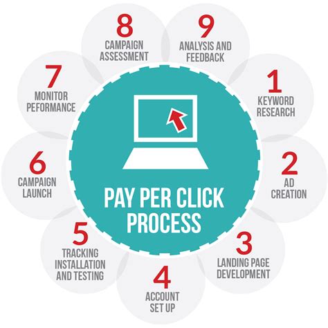 Here are the best five search eng. Sponsored Post: The Basics Of Pay Per Click Advertising