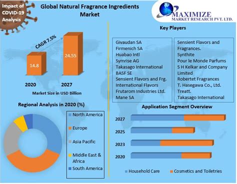 natural fragrance ingredients market to reach usd 24 55 bn