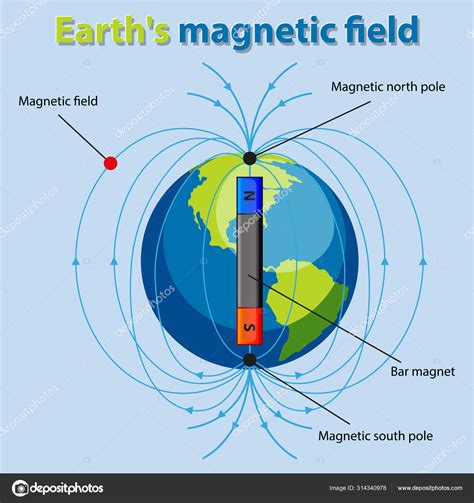 Educación Aprendizaje Polo Norte Magnético Clip Art Imagen