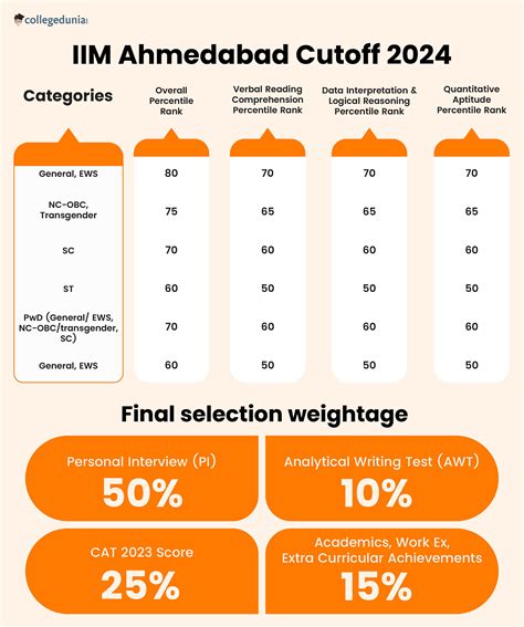 Iim Ahmedabad Iima Placements 2024 Fees Cut Off Admission