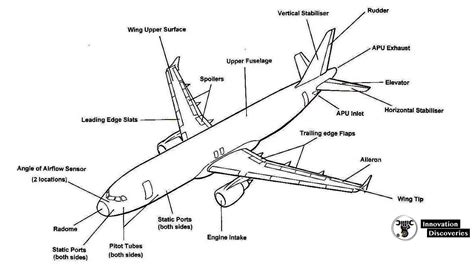 Airplanes Parts And Their Functions
