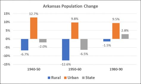 Arkansas Population Tops Million But Population Growth Slowest Since The S Stuttgart