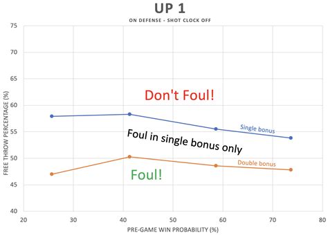 The guide to fouling when leading (or tied) | The kenpom.com blog