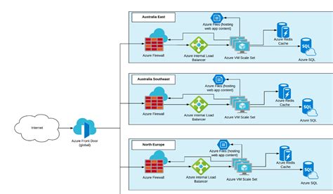 When is right to deploy app services on an app service environment and to pay the premium price? Building a Multi Regional Web Application with Azure Front ...