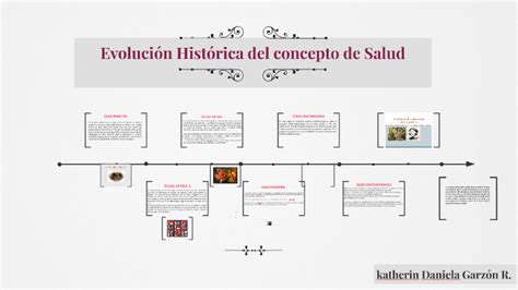 Historia De Las Ciencias De Salud Timeline Timetoast Timelines Hot