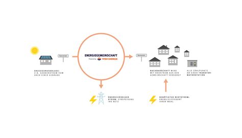 Energiegemeinschaften Gemeinsam Strom Erzeugen Wien Energie