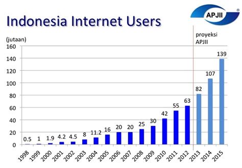 71,06 per 100 people or 21 554 447 number. Indonesia aims to beat Malaysia in Internet access by 2019 ...