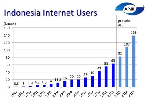 According to the last data (2015) internet users in malaysia: Indonesia aims to beat Malaysia in Internet access by 2019 ...