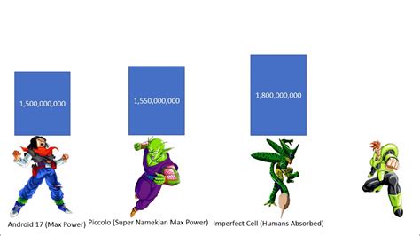 Power levels of dragon ball z official (up to dbs). Dragon Ball Z Power Levels - Cell Saga - YouTube