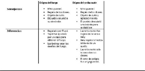 Cuadro Comparativo De Diferencias Y Semejanzas Del Tema El Origen De La