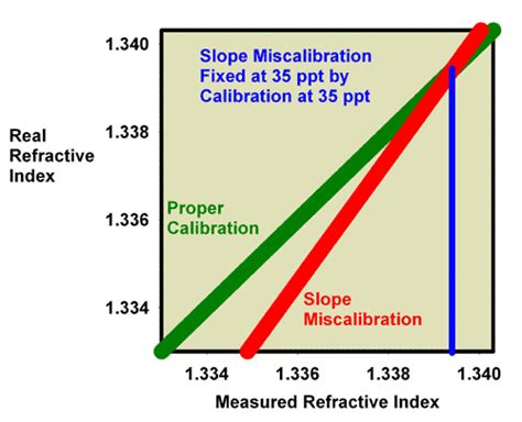 Refractometers And Salinity Measurement Reefedition
