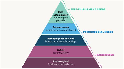 In the modern professional world is a toughcompetitive fight. Maslow didn't make the pyramid that changed management ...