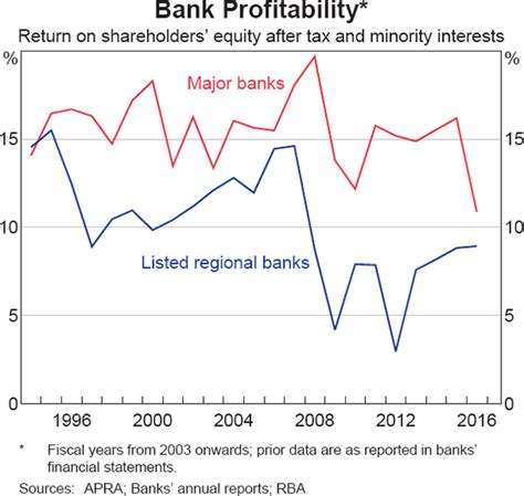 Returns On Equity Cost Of Equity And The Implications For Banks