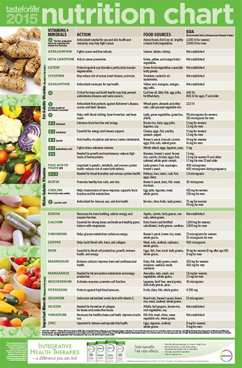 2015 Adult Nutrition Chart Taste For Life