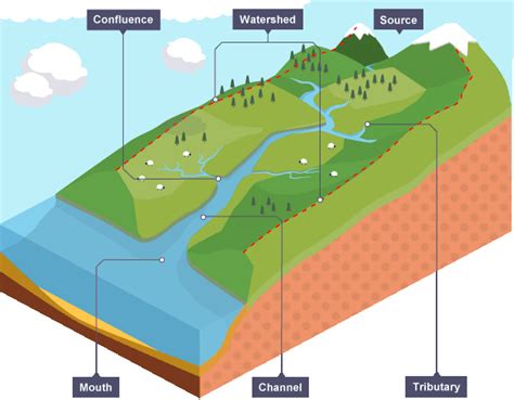 Geography River Diagram