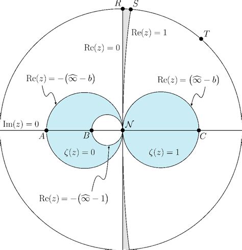 Figure From Zeros Of The Riemann Zeta Function Within The Critical Strip And Off The Critical