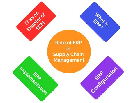Role Of Erp In Supply Chain Management Erp In Scm