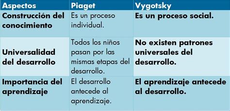 Cuadro Comparativo Teoria De Piaget Y Vigotsky Kulturaupice