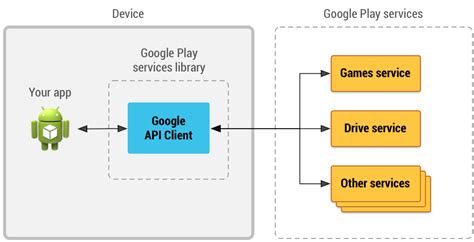 Accessing Google APIs | Google APIs for Android | Google ...