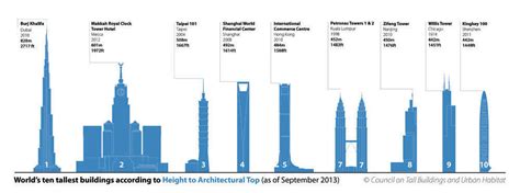 New Yorks One World Trade Center Declared Tallest Building In Us