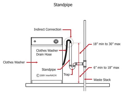 Washing Machine Drain Plumbing Diagram Lorna Mcbee
