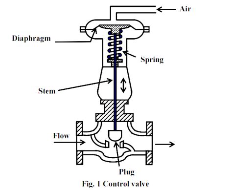 Different Types Of Control Valves Instrumentation Tools