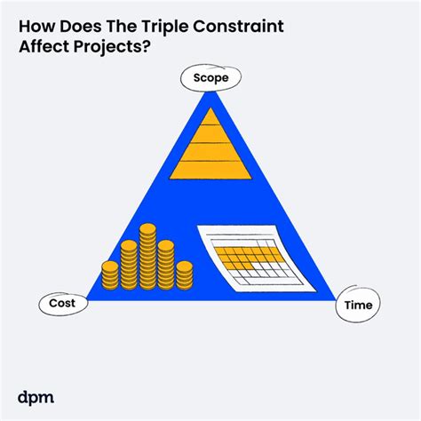 Triple Constraints Of Project Management Explained And Simplified