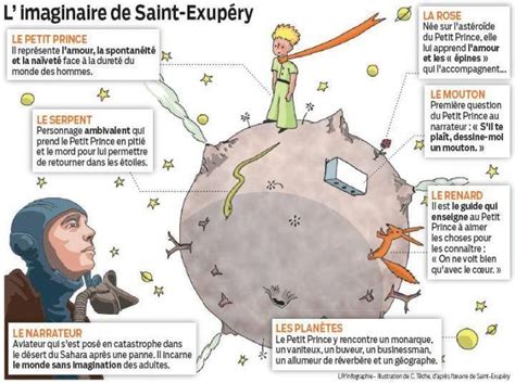 Image Result For Le Petit Prince Infographie Read In French Ap French