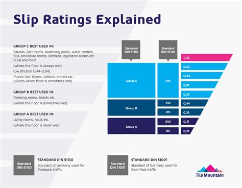 However, why you should also pay attention to the slip resistance of your tiles in your own four walls and how you can ensure the necessary slip resistance, you will find out in the following article. Slip Ratings Explained - Tile Mountain