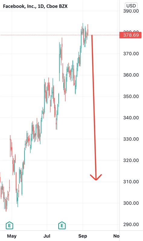 Wyckoff Utad Distribution For Nasdaqfb By Georgio777 — Tradingview