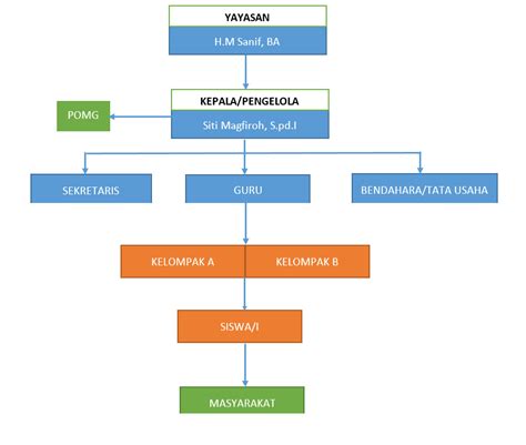 Struktur Organisasi PAUD AL HIKMAH