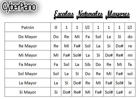 Escalas Mayores Naturales Escalas De Piano Clases De Piano Ense Anza Del Piano
