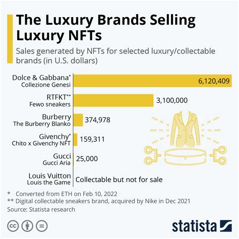 Chart The Luxury Brands Selling Luxury Nfts Statista