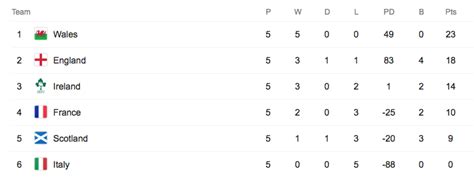 The guinness six nations table featuring current standings of the six competing nations and historic tables from 1883 to the current competition. Six Nations Table 2021 - Who is leading the way and who is ...