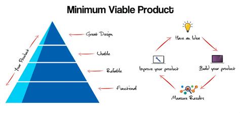 A minimum viable product (mvp) is the simple product edition launch in market to know the feedback of customers. How to Turn a Minimum Viable Product into a Booming Business