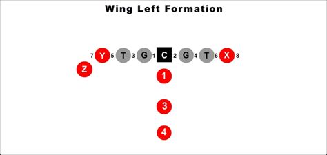 Wing Left Formation Youth Football Plays And Formations